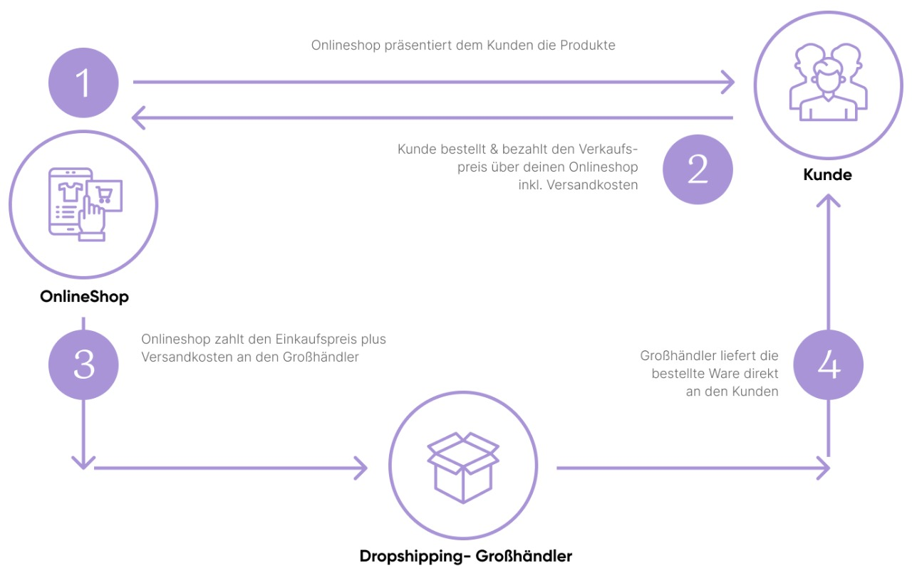 So funktioniert Dropshipping.